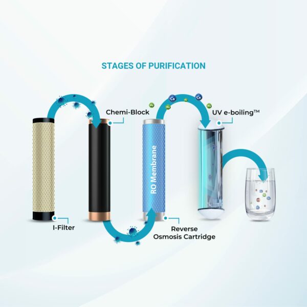Aquaguard Champ RO+UV From Aquasure, 7 Liters | 4 Stages of Purifications | Child Protection Technology From Dieseas - Image 4